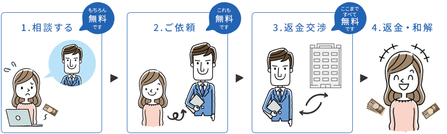 
			1.相談>2.ご依頼>3.返金交渉[ここまですべて無料]>4.返金・和解
			