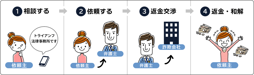 ご相談から返金までの流れ