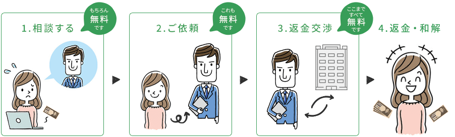 
			1.相談>2.ご依頼>3.返金交渉[ここまですべて無料]>4.返金・和解
			